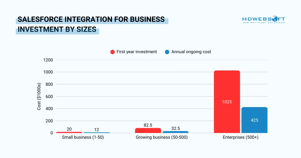 Salesforce Integration Costs for Business by sizes