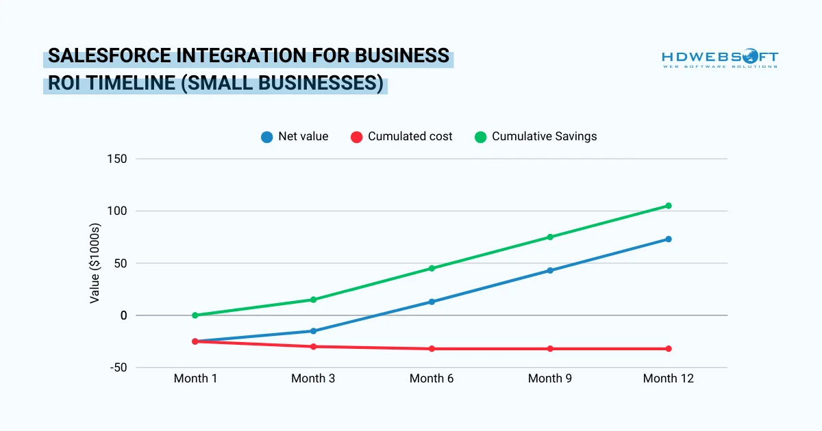 Salesforce integration for businesses ROI timeline