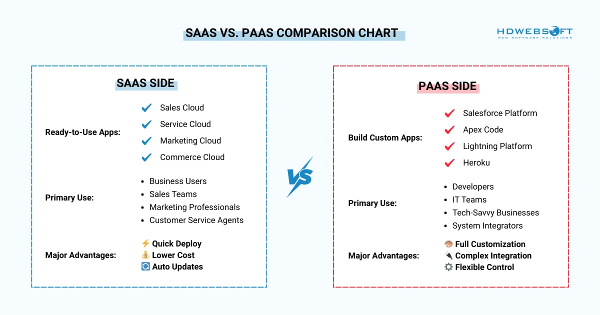 Salesforce SaaS or PaaS: comparison chart
