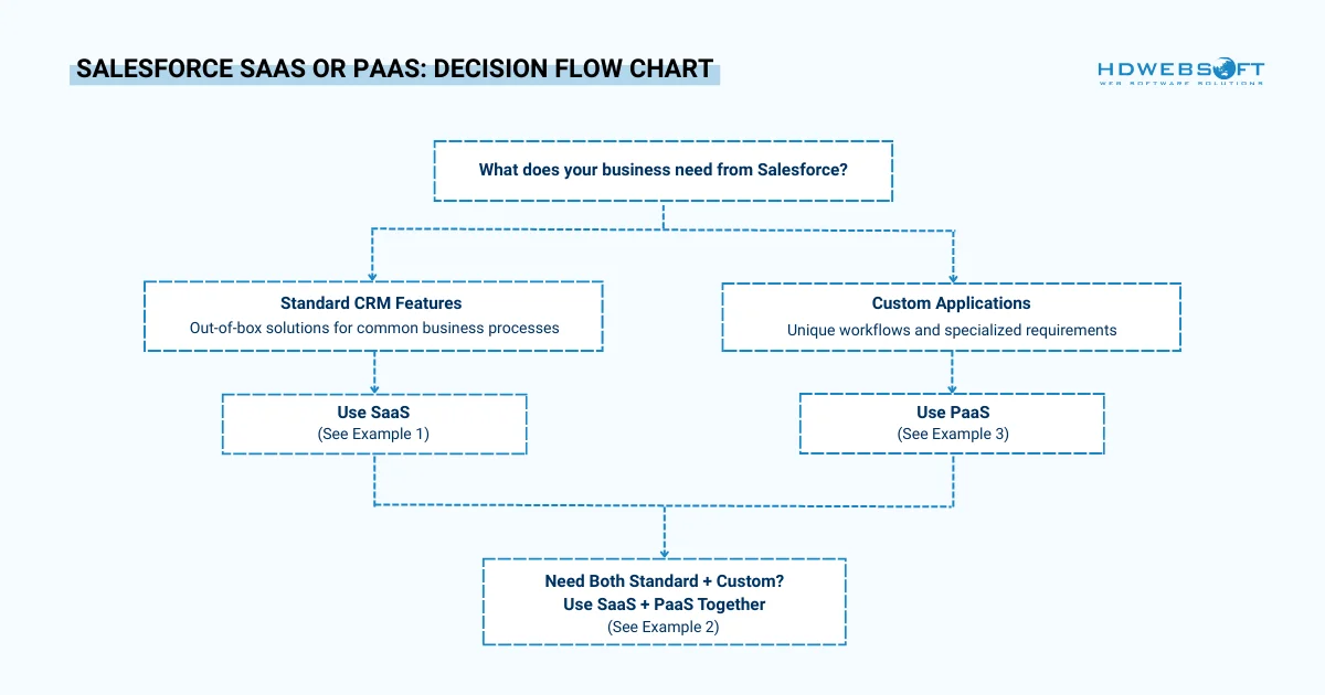 Salesforce SaaS or PaaS: decision flow chart