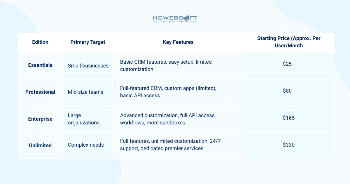 Selecting the Salesforce SFDC Right Edition