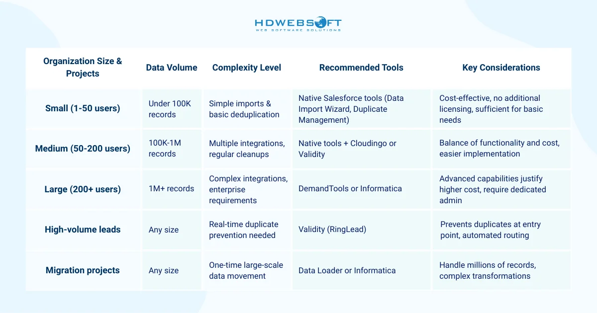choosing the right Salesforce data management tools