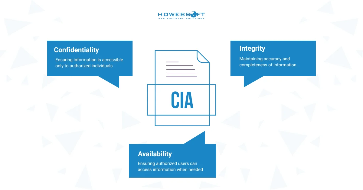 what is ISO 27001 standards - CIA triad