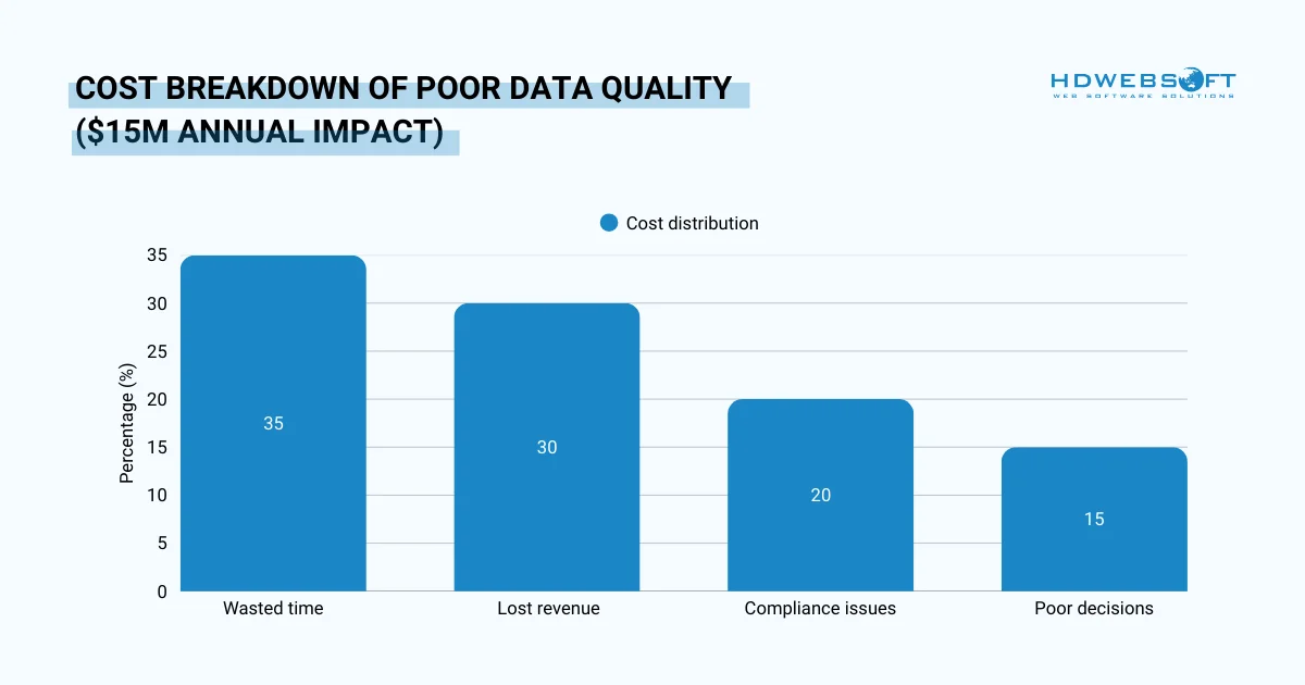 cost breakdown of poor data quality