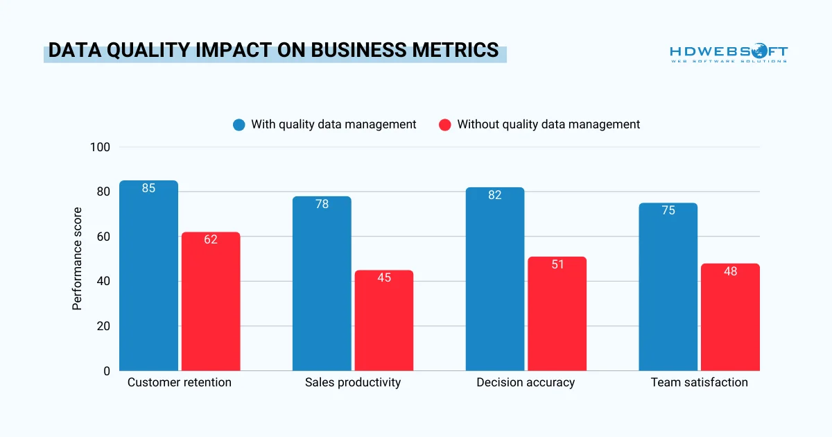 the impact of quality data management in Salesforce on business metrics