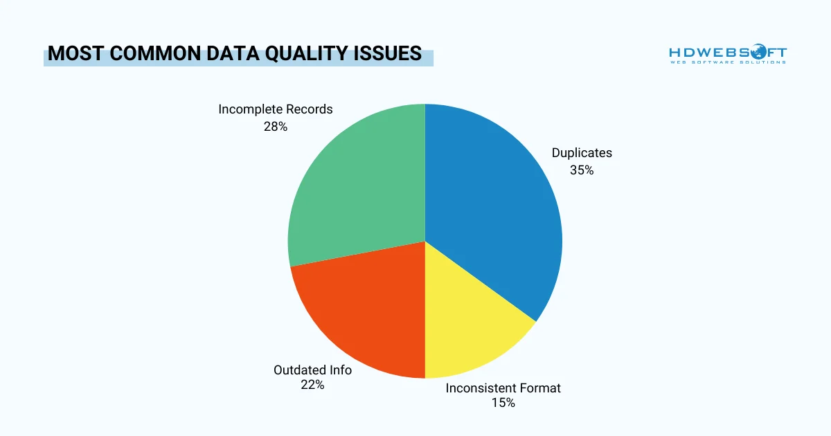 Common Quality Data Management in Salesforce issues