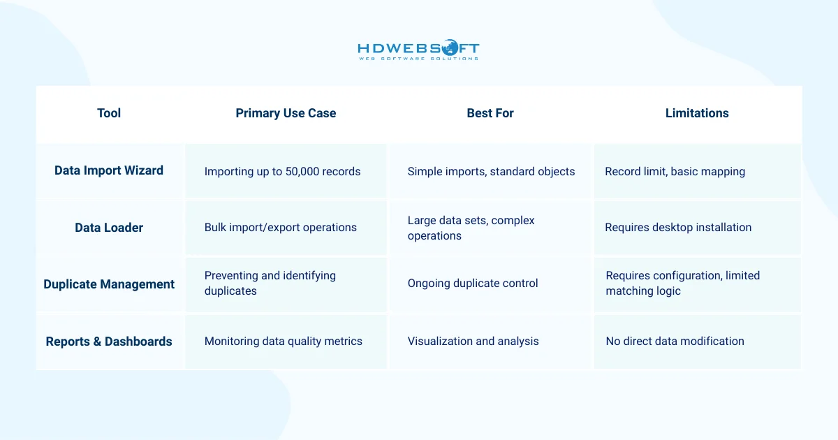 Native Salesforce Data Management Tools