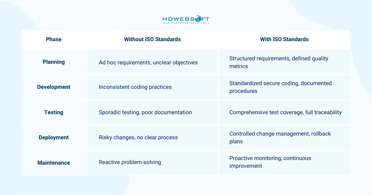 Real-World ISO in software development Application Comparison