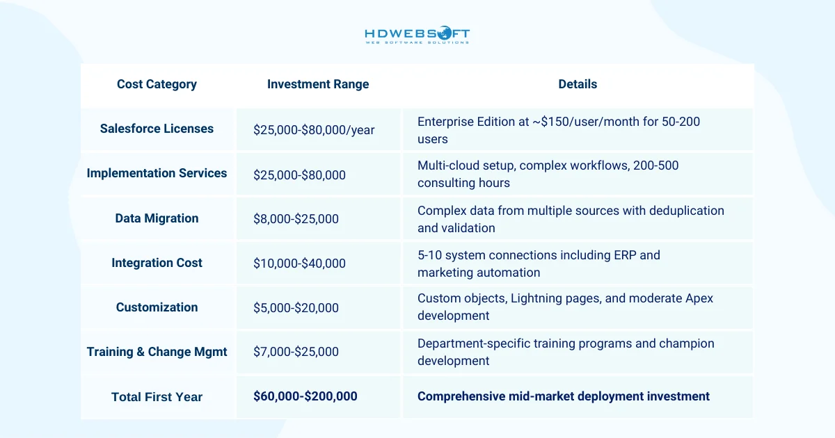salesforce implementation guide to costs for mid market
