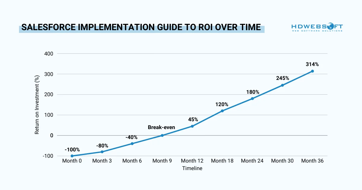 salesforce implementation guide to ROI over time