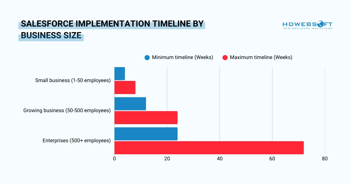 Timeline in Salesforce Implementation Guide by Business Size
