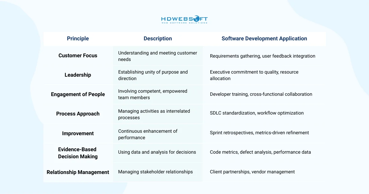 The Seven Quality Management Principles