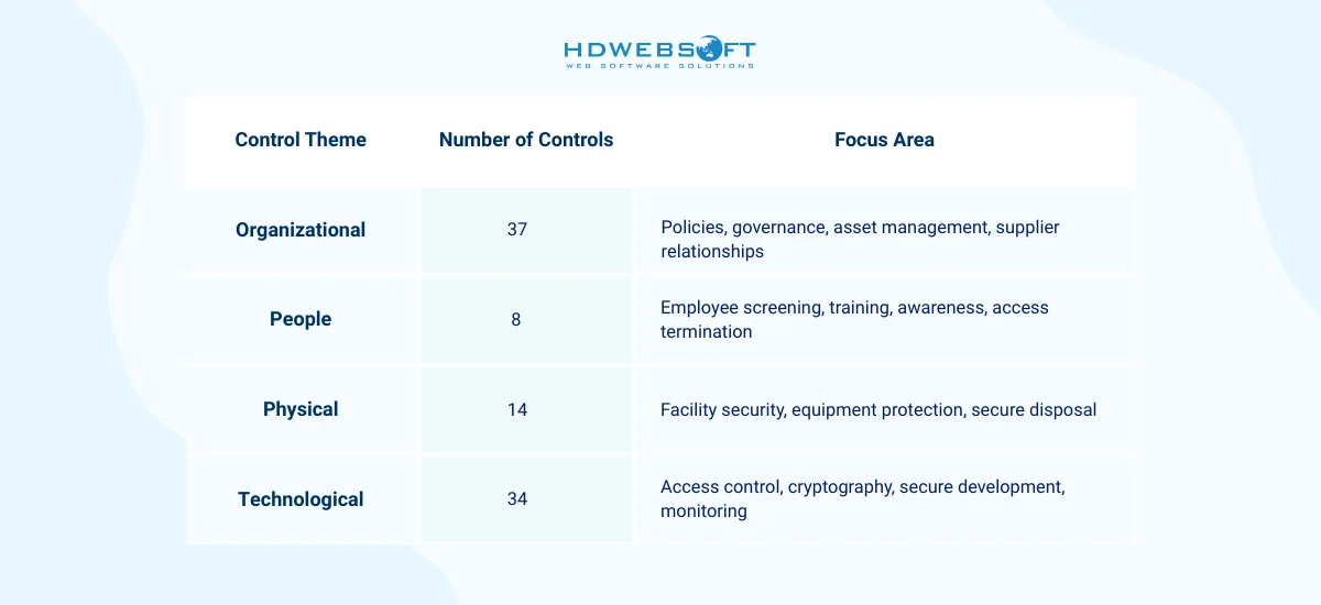 what is ISO 27001 Annex A Controls Framework