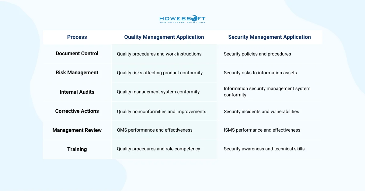 what is ISO 9001 and 27001 Shared Processes and Documentation