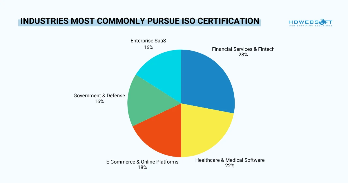 which industry most commonly pursue ISO certification