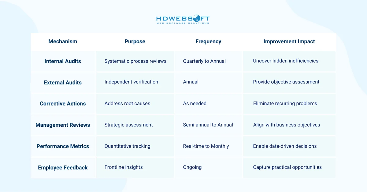 Core Continual Improvement ISO Mechanisms