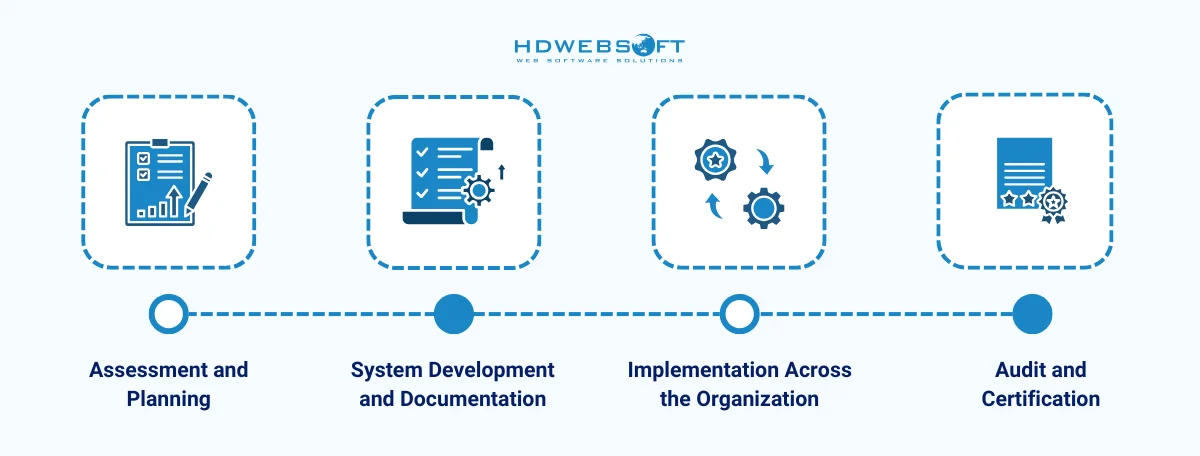 HDWEBSOFT ISO implementation approach