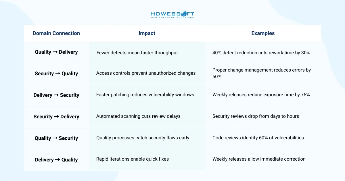 Integrating Continual Improvement ISO Across Quality, Security, and Delivery