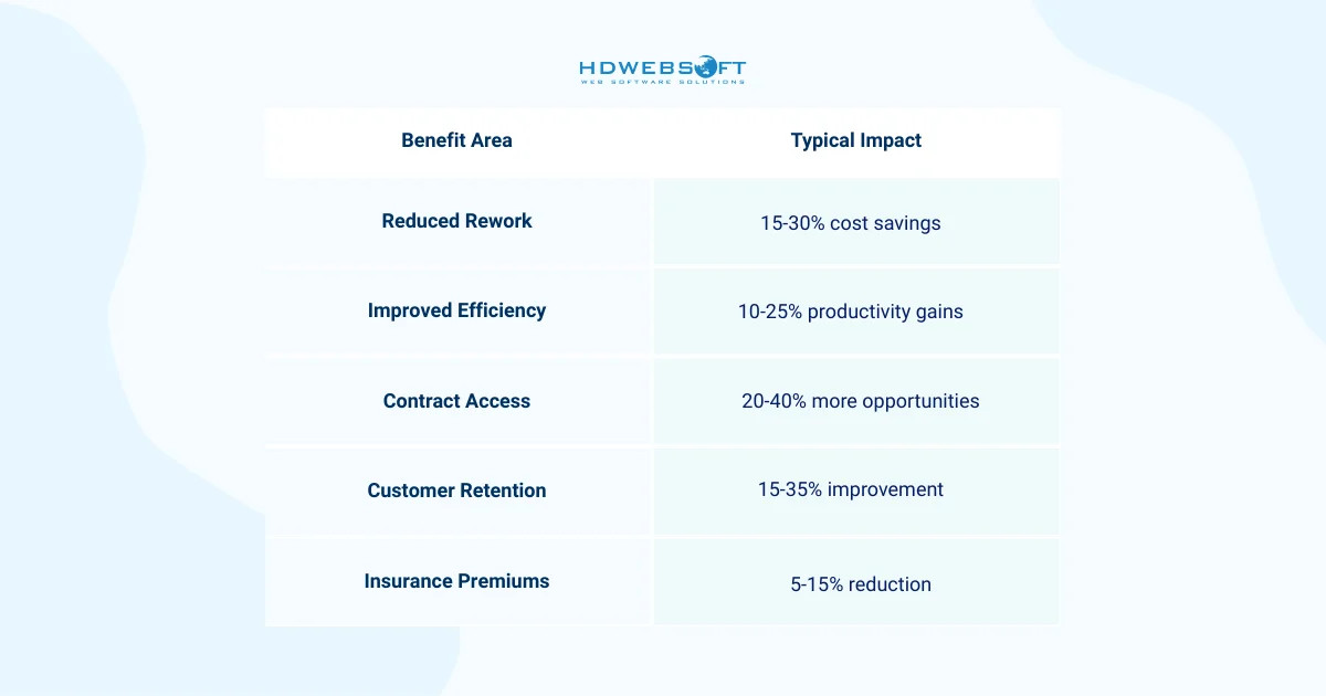 Long-Term Financial Benefits