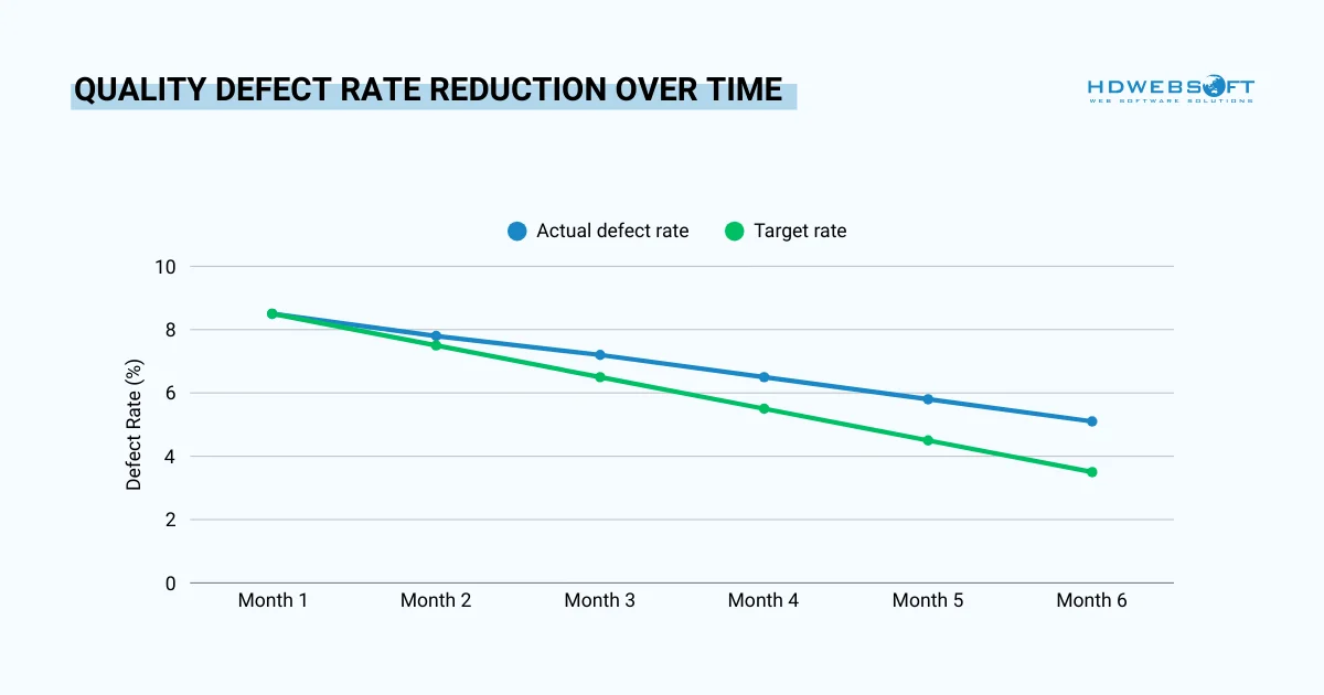 quality defect rate reduction over time