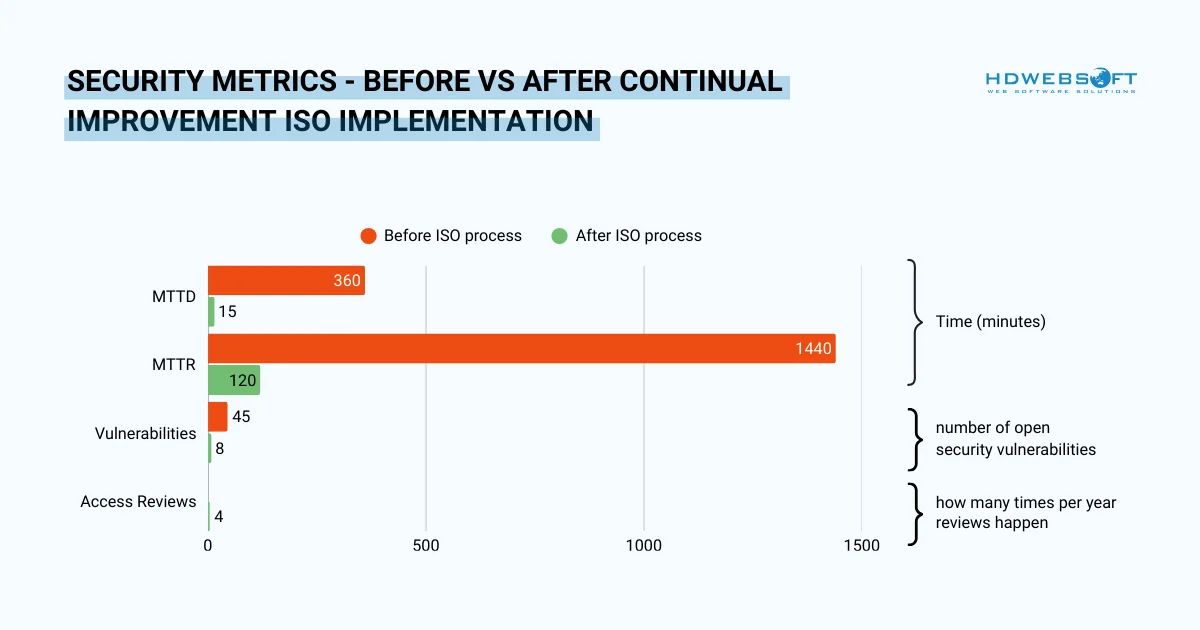 Security Metrics: before and after continual improvement iso implementation
