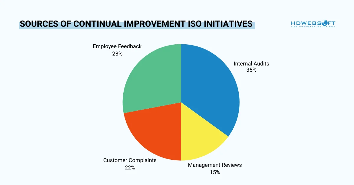 sources of continual improvement iso initiatives