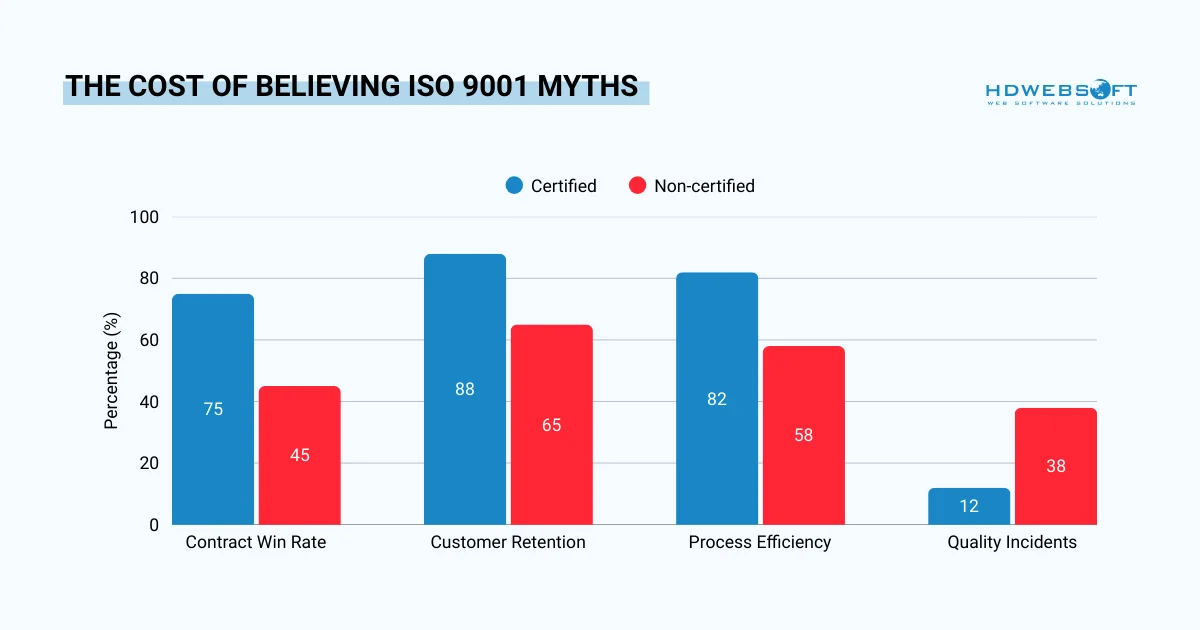 the cost rate of believing in the seven common ISO 9001 misconceptions.
