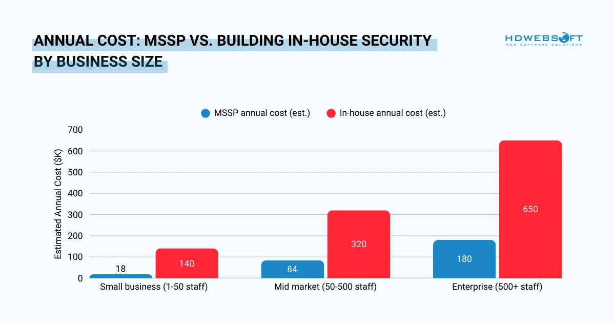 annual cost: mssp vs building in-house security by business size