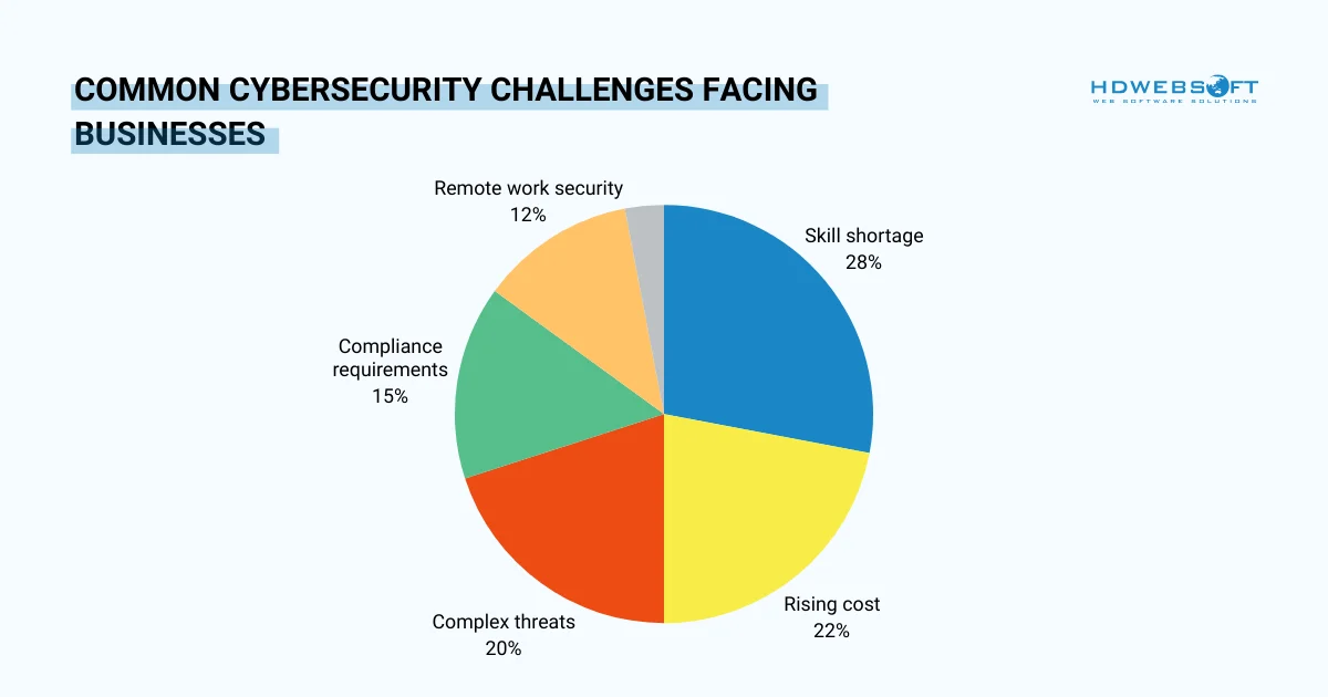 The Cybersecurity Challenges Facing Modern Businesses