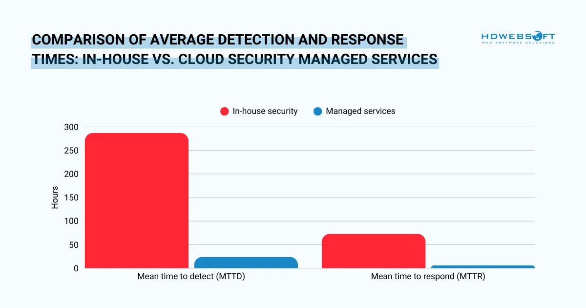comparison of average detection and reponse time: in-house vs cloud security managed services