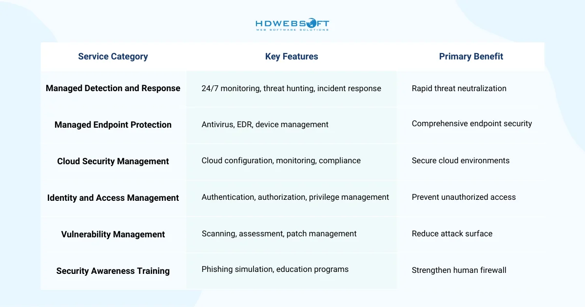 Core Cyber Security Managed Services’ Offerings