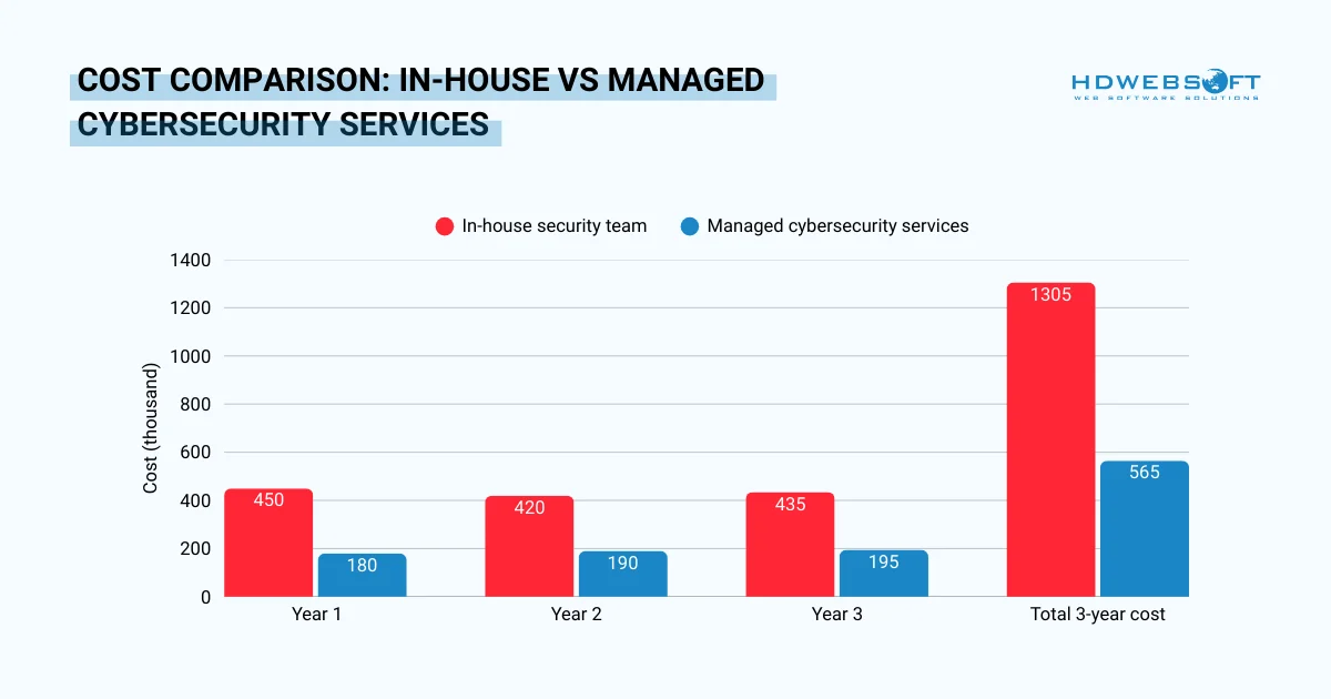 cost comparison: in-house vs cyber security managed services