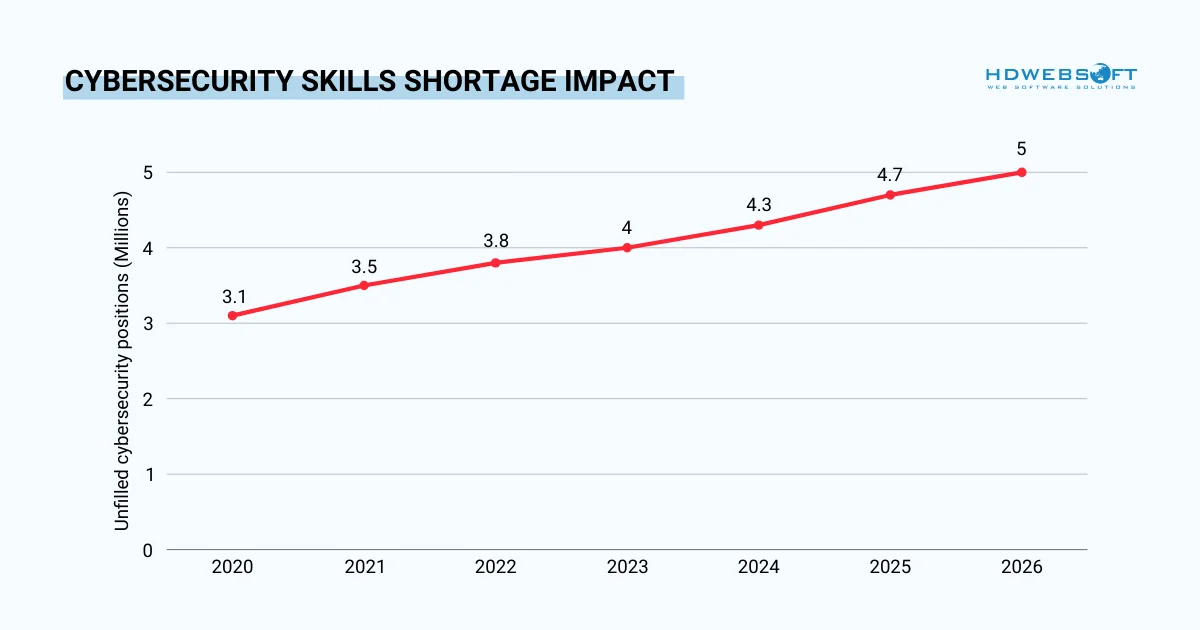 Cybersecurity Skills Shortage impact
