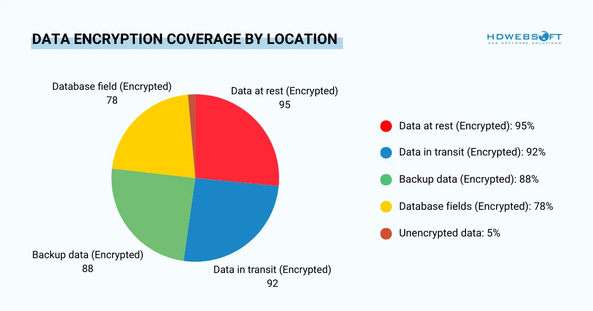 data encryption coverage by location