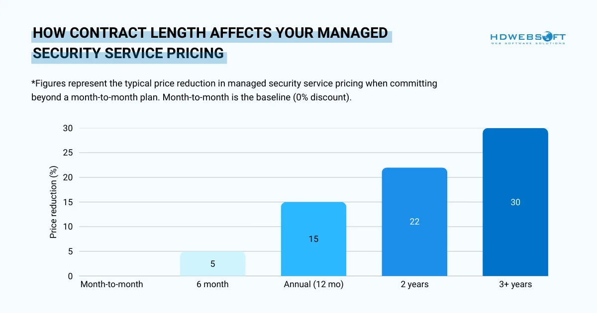 how contract length affects your managed security service pricing