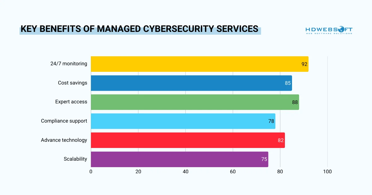 Key Benefits of Managed Cybersecurity Services