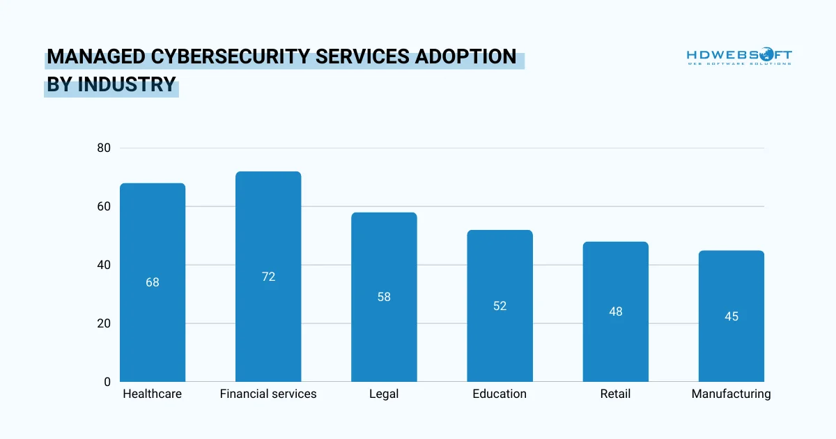 managed cybersecurity services adoption by industry