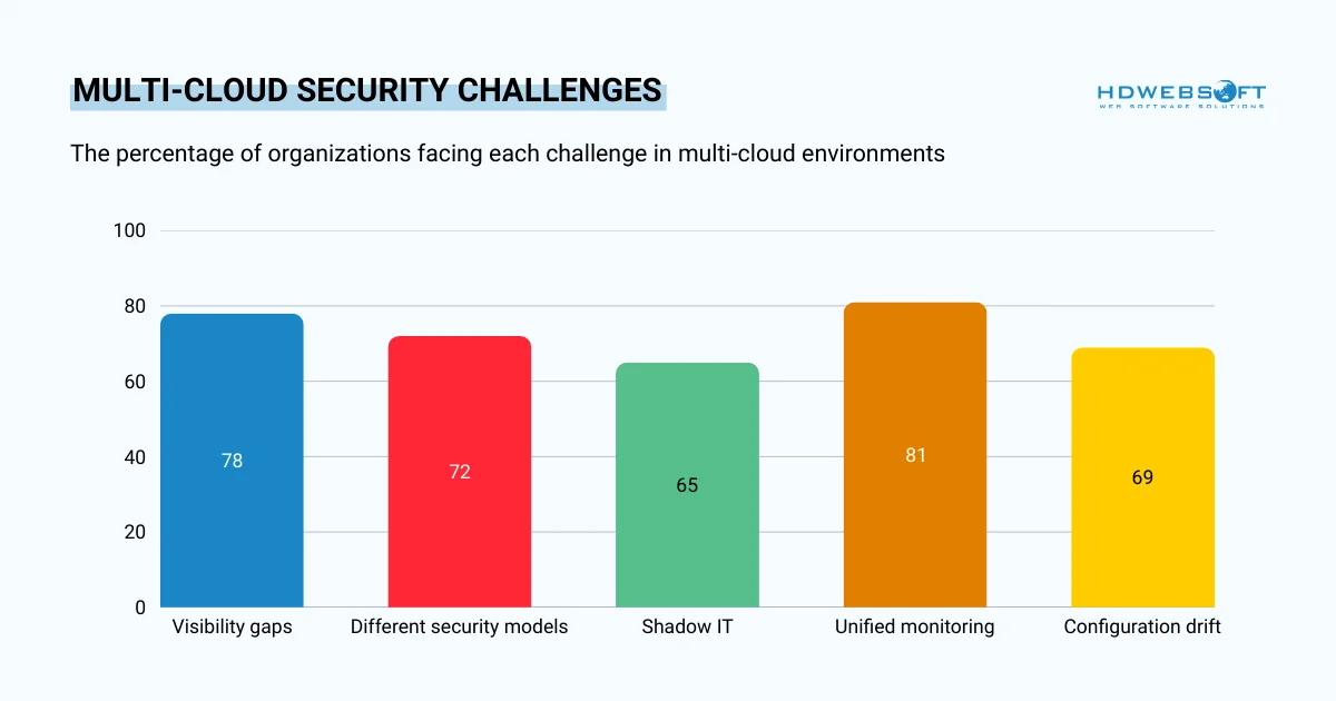 Multi-Cloud security challenges