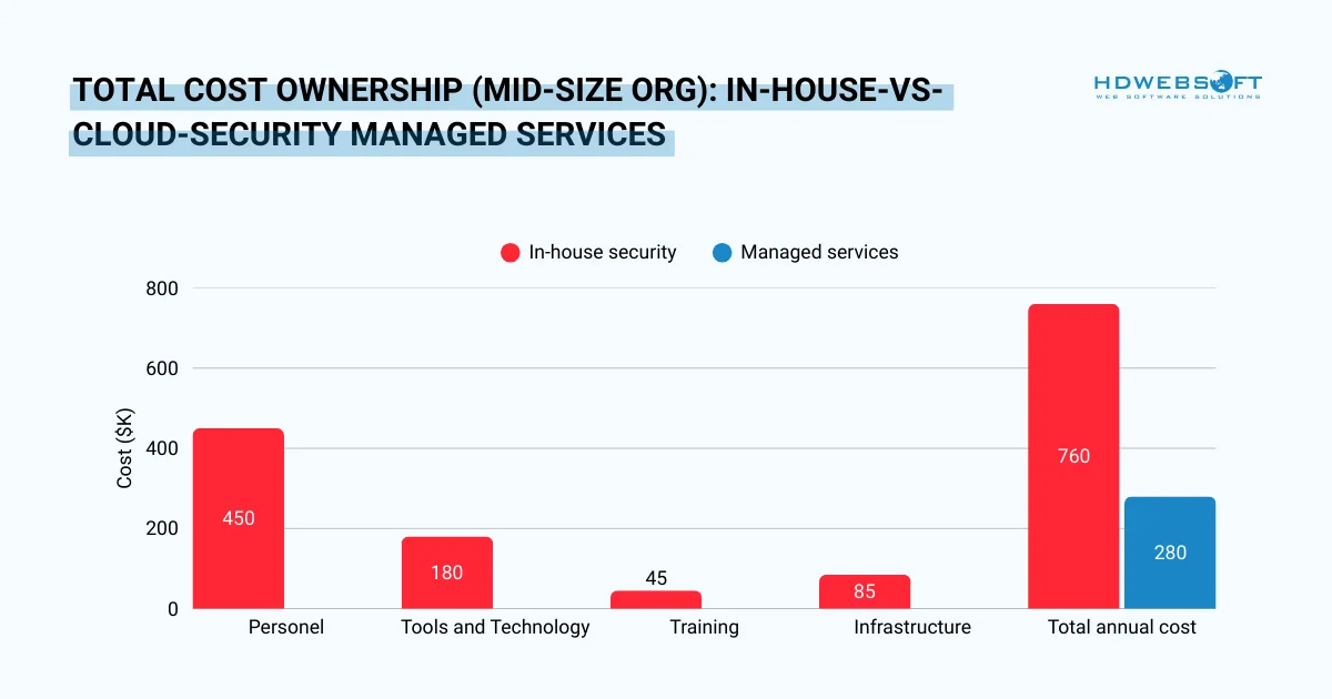 total cost ownership: in-house vs cloud security managed services