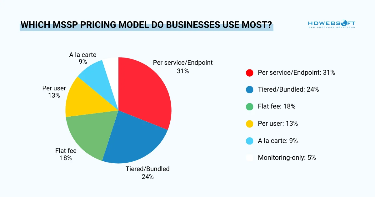 which mssp pricing model do businesses use most