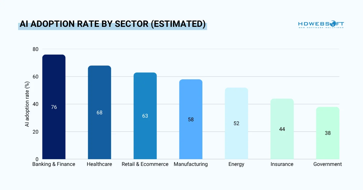 AI adoption rate by sector