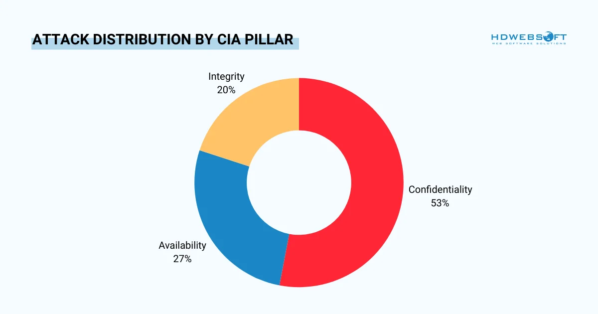 Attack distribution by CIA pillar