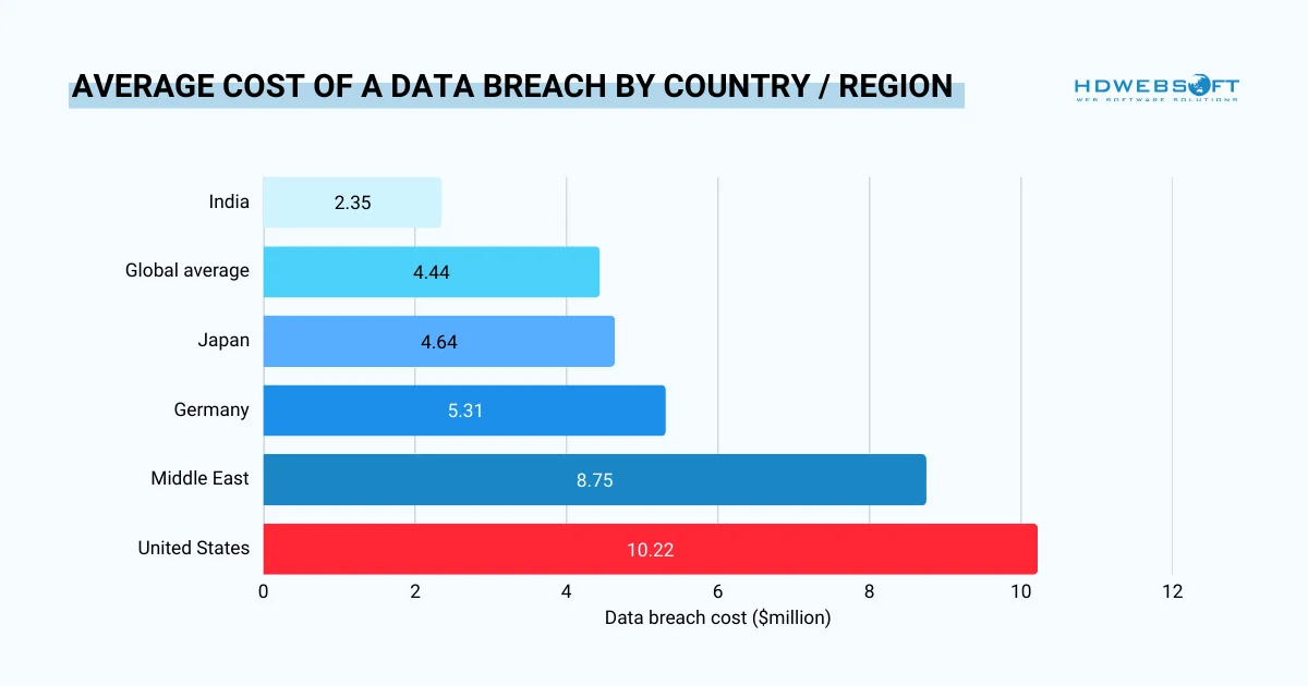 average cost of a data breach by country region