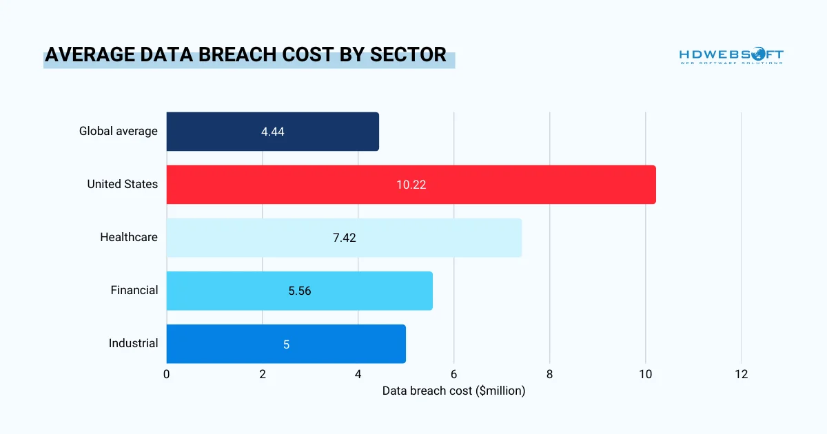 Average Data Breach Cost by Sector