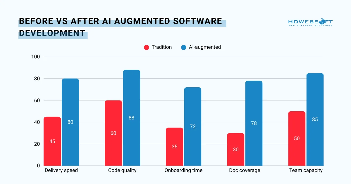  Before vs after AI augmented software development