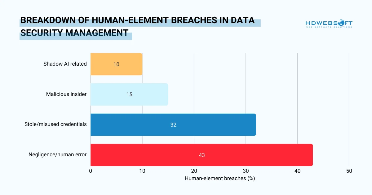 Breakdown of human-element-breaches in data security management