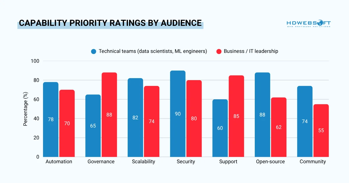 AI platform Capability priority ratings by audience