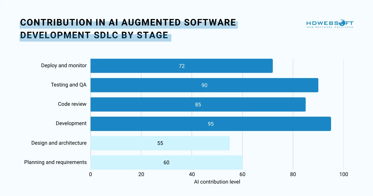 Contribution from AI augmented software development by SDLC stage