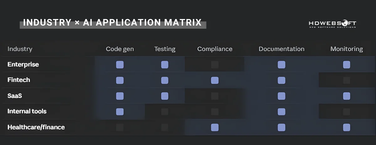 Industry x AI augmented application matrix