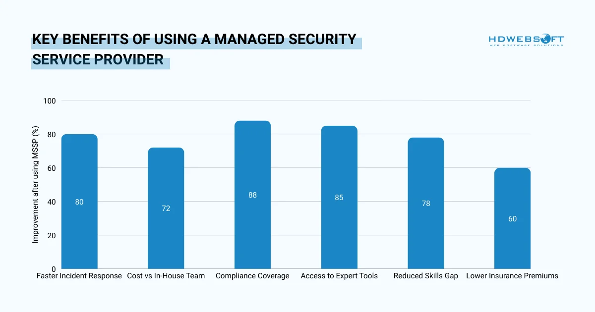 Key Benefits of Using a Managed security service provider